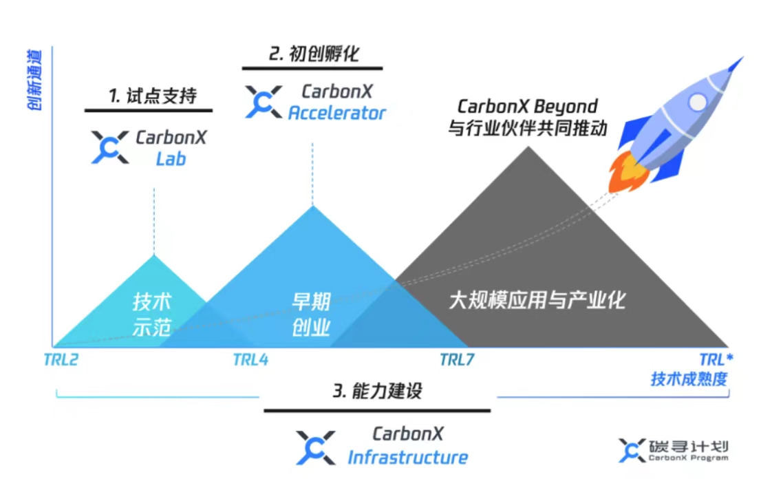 CarbonX Program